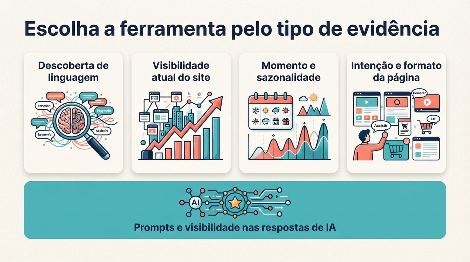 Mapa de seleção de evidência para ferramentas gratuitas de pesquisa de palavras-chave e pesquisa GEO de prompts.