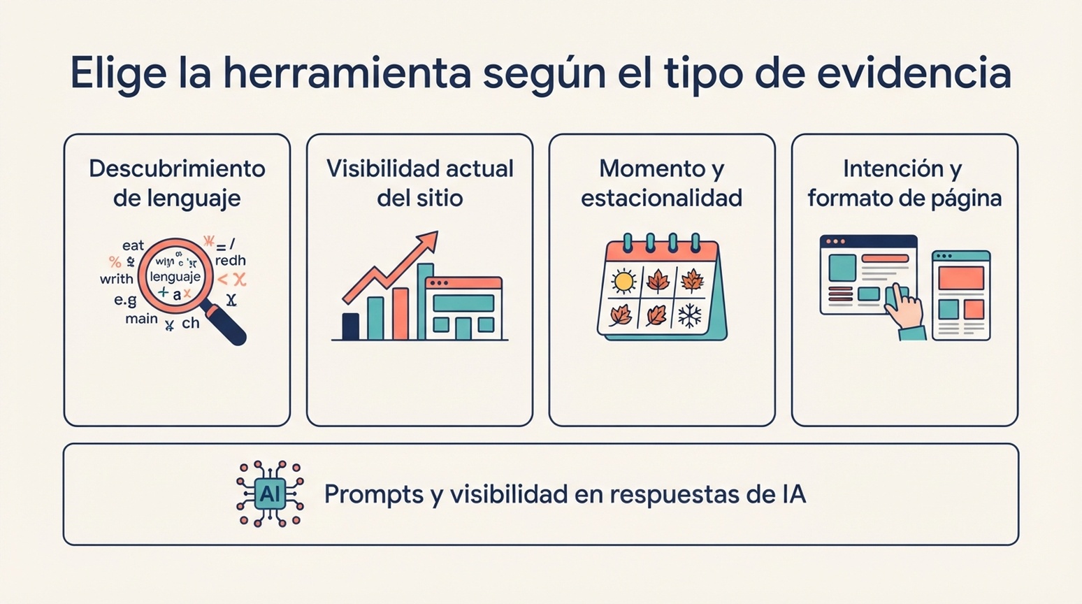 Mapa de selección de evidencia para herramientas gratuitas de investigación de palabras clave e investigación GEO de prompts.