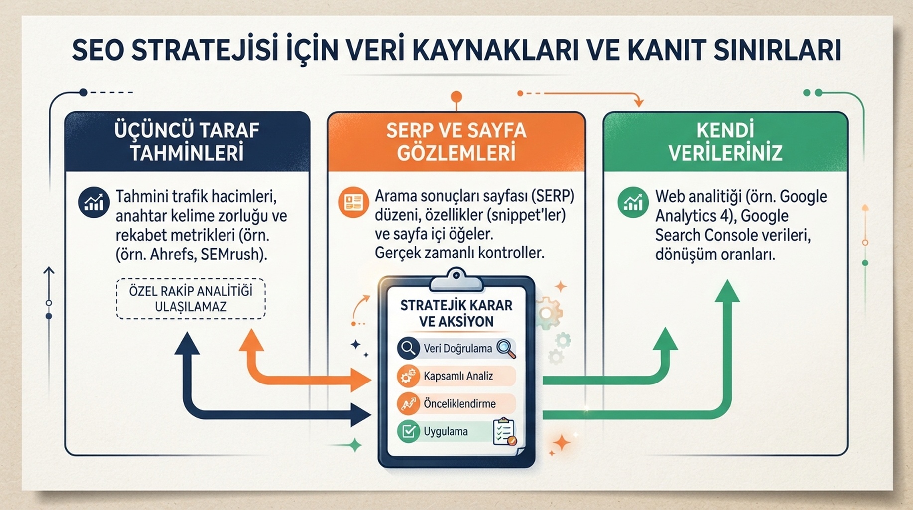 Üçüncü taraf trafik tahminlerini, canlı arama ve sayfa gözlemlerini, birinci taraf Search Console ve analitik verilerini ayıran diyagram.