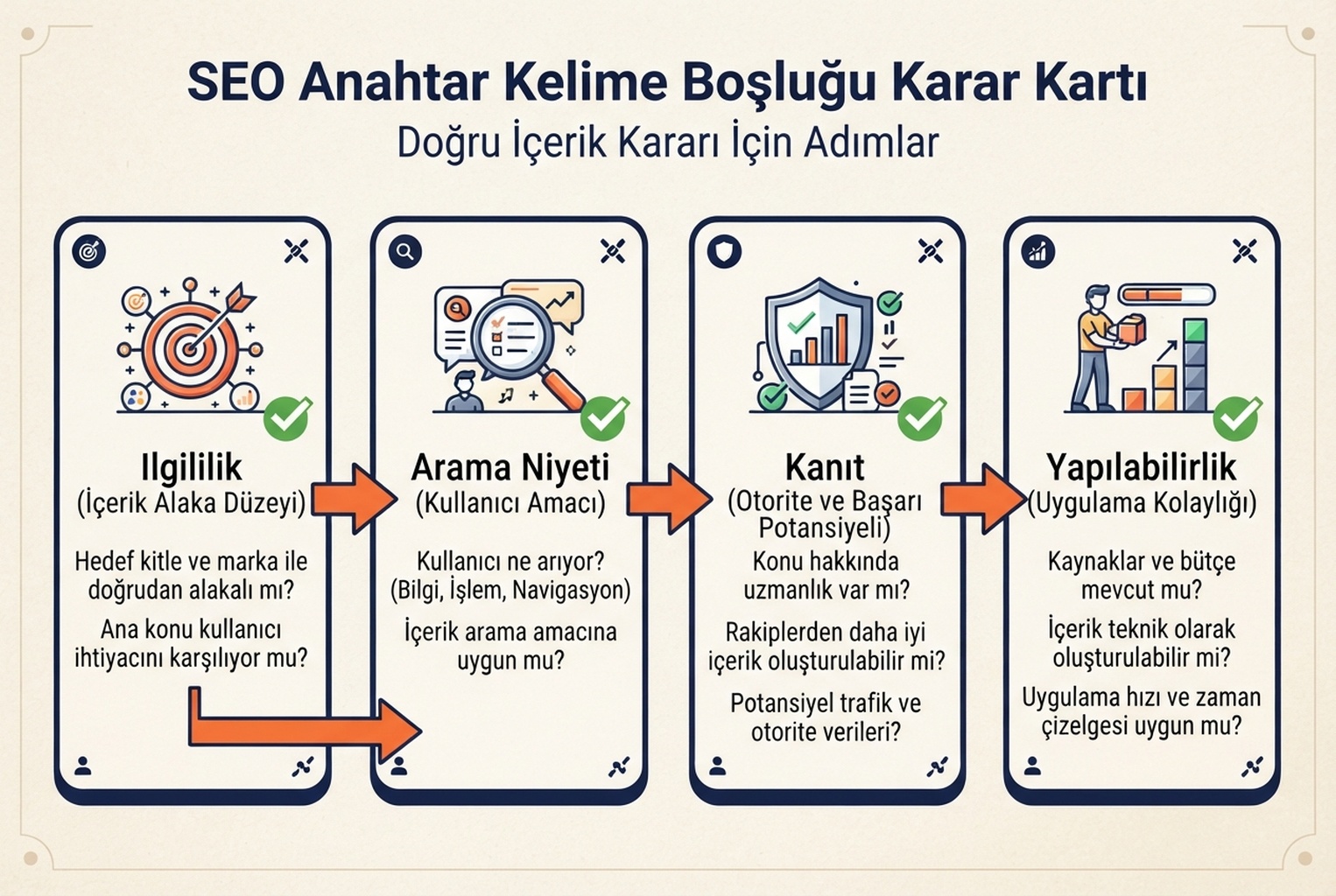 Anahtar kelime boşluğu fikirlerini ilgi, arama niyeti, yararlı değer kanıtı ve yapılabilirliğe göre süzen karar kartı.