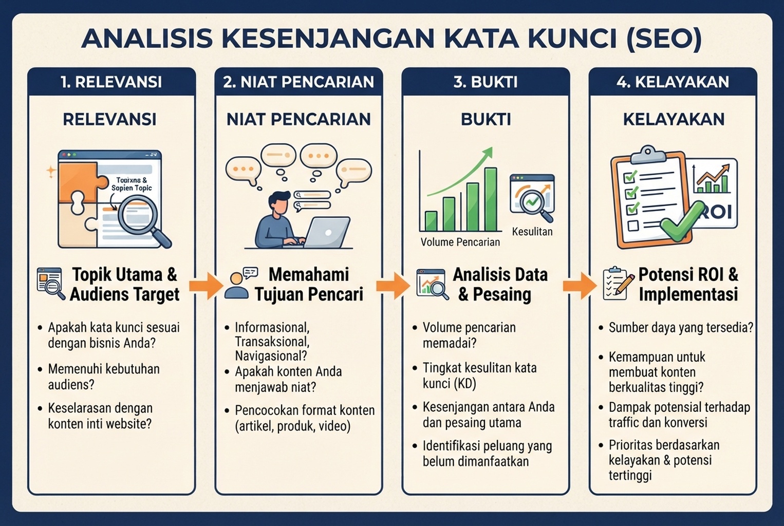 Kartu keputusan yang menyaring ide kesenjangan kata kunci berdasarkan relevansi, niat pencarian, bukti nilai berguna, dan kelayakan.