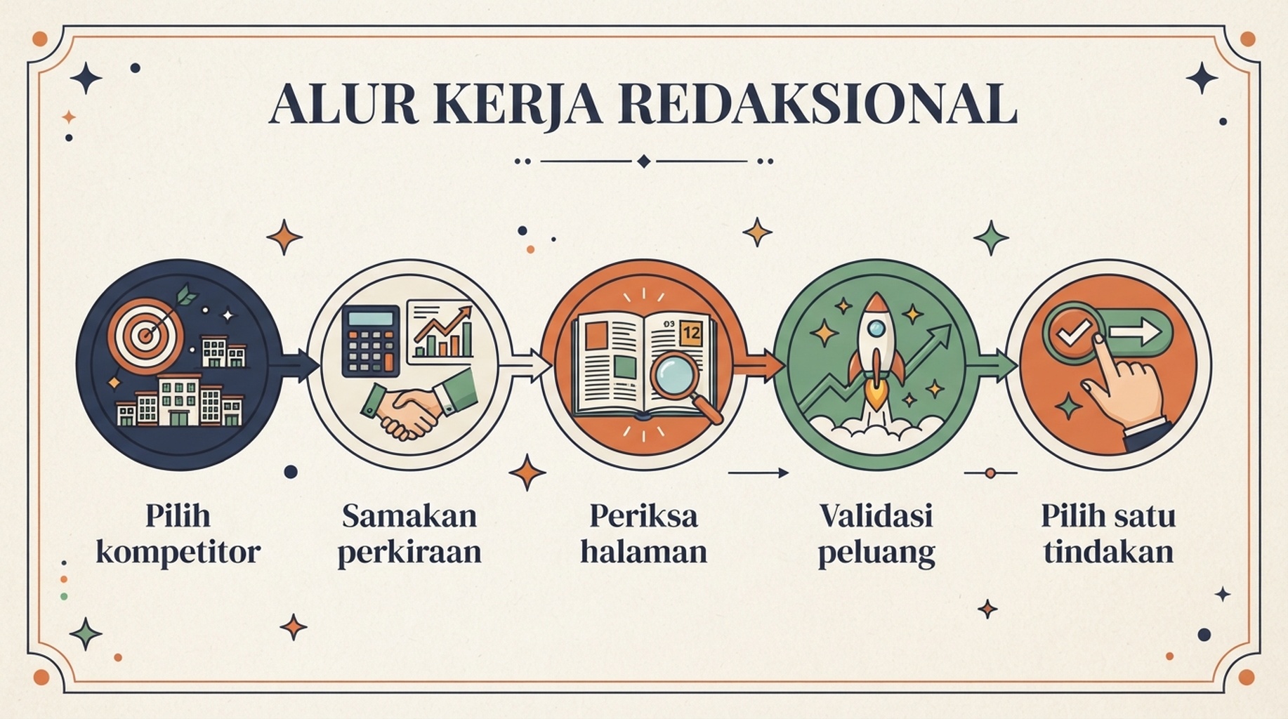 Alur riset kompetitor 45 menit dari pemilihan kompetitor, perkiraan yang sebanding, pemeriksaan halaman, validasi peluang, sampai satu tindakan prioritas.