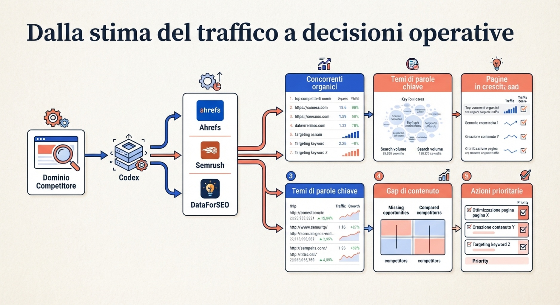 Un dominio concorrente passa attraverso Codex e Ahrefs, Semrush o DataForSEO per produrre concorrenti organici, pagine in crescita, temi di keyword, gap di contenuto e azioni prioritarie.