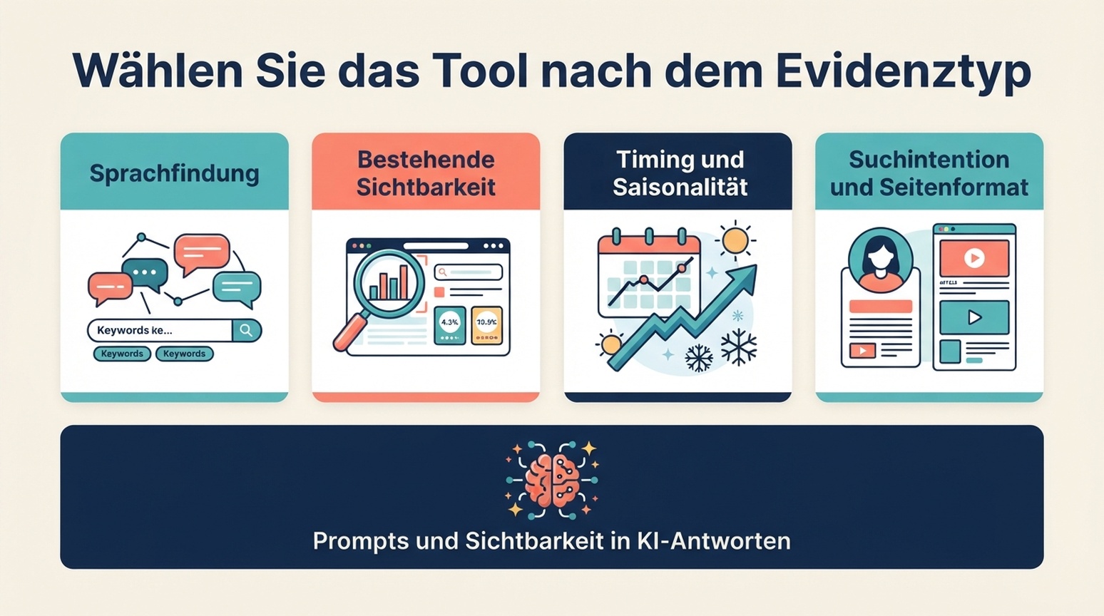 Beleg-Auswahlkarte für kostenlose Keyword-Recherche-Tools und GEO-Prompt-Recherche.