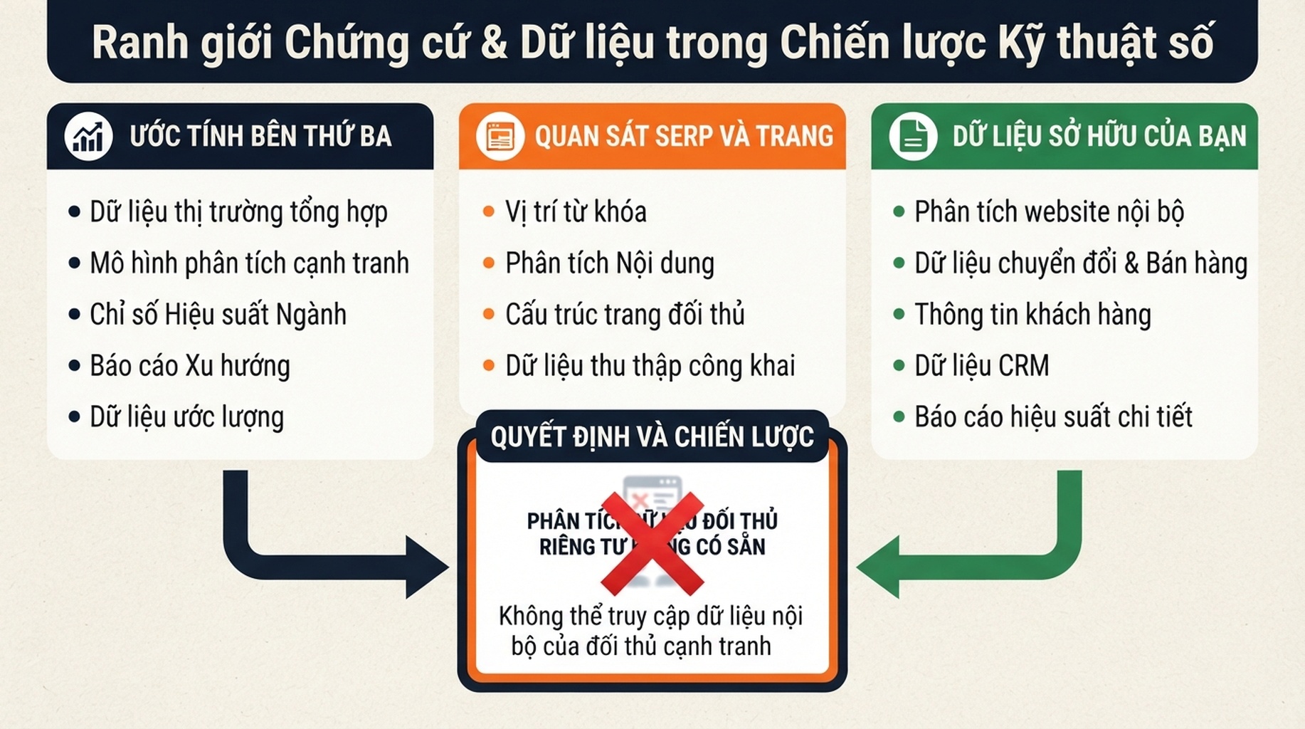 Sơ đồ tách ước tính lưu lượng bên thứ ba, quan sát SERP và trang trực tiếp, với dữ liệu bên thứ nhất từ Search Console và analytics.