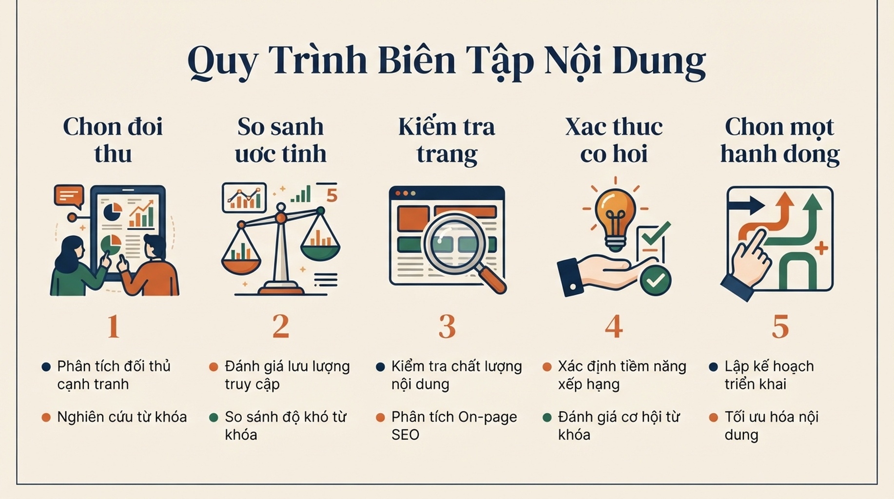 Quy trình nghiên cứu đối thủ 45 phút từ chọn đối thủ, so sánh ước tính, kiểm tra trang, xác thực cơ hội đến chọn một hành động ưu tiên.
