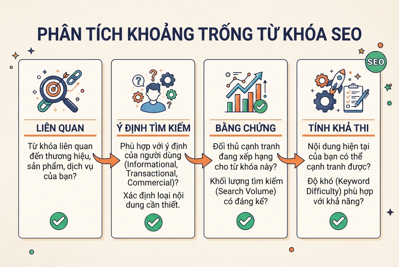 Thẻ quyết định lọc ý tưởng từ khoảng trống từ khóa theo mức liên quan, ý định tìm kiếm, bằng chứng giá trị và tính khả thi.
