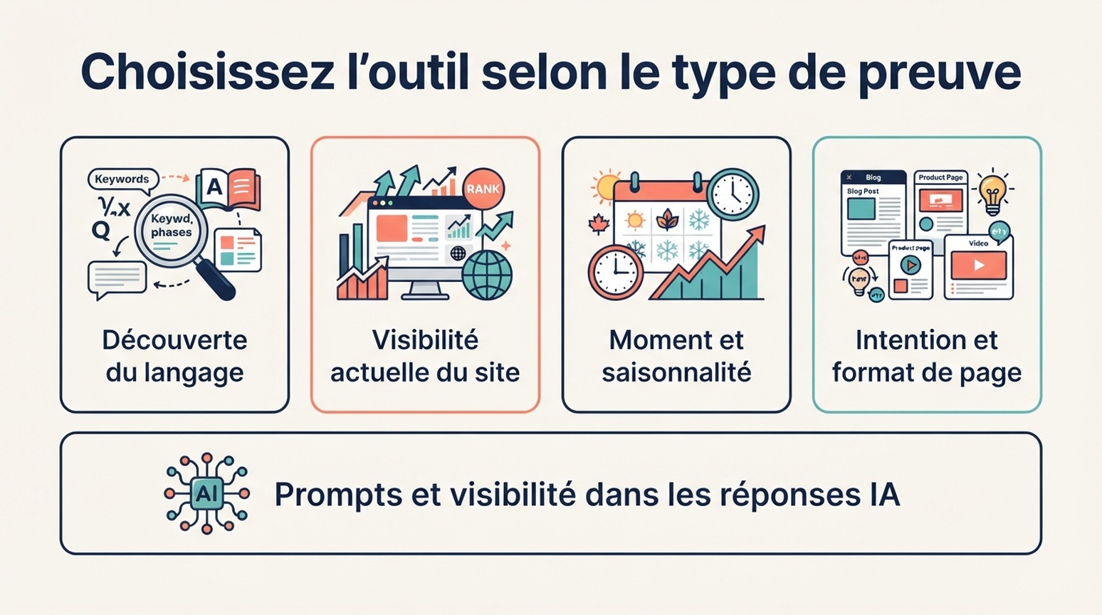 Carte de sélection des preuves pour les outils gratuits de recherche de mots-clés et la recherche de prompts GEO.