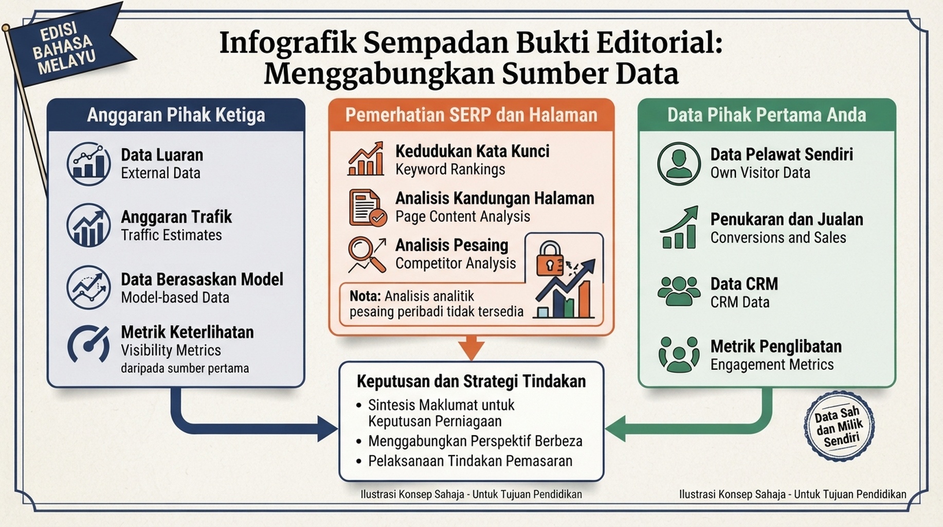 Rajah yang memisahkan anggaran trafik pihak ketiga, pemerhatian carian serta halaman langsung dan data pihak pertama Search Console serta analitik.