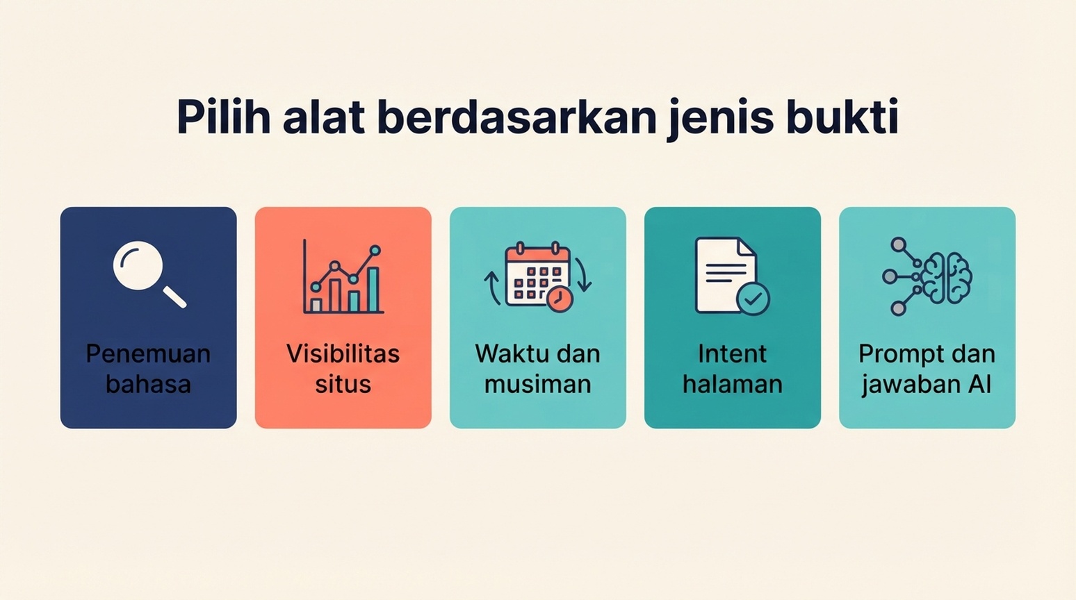 Peta pemilihan bukti untuk alat riset kata kunci gratis dan riset prompt GEO.