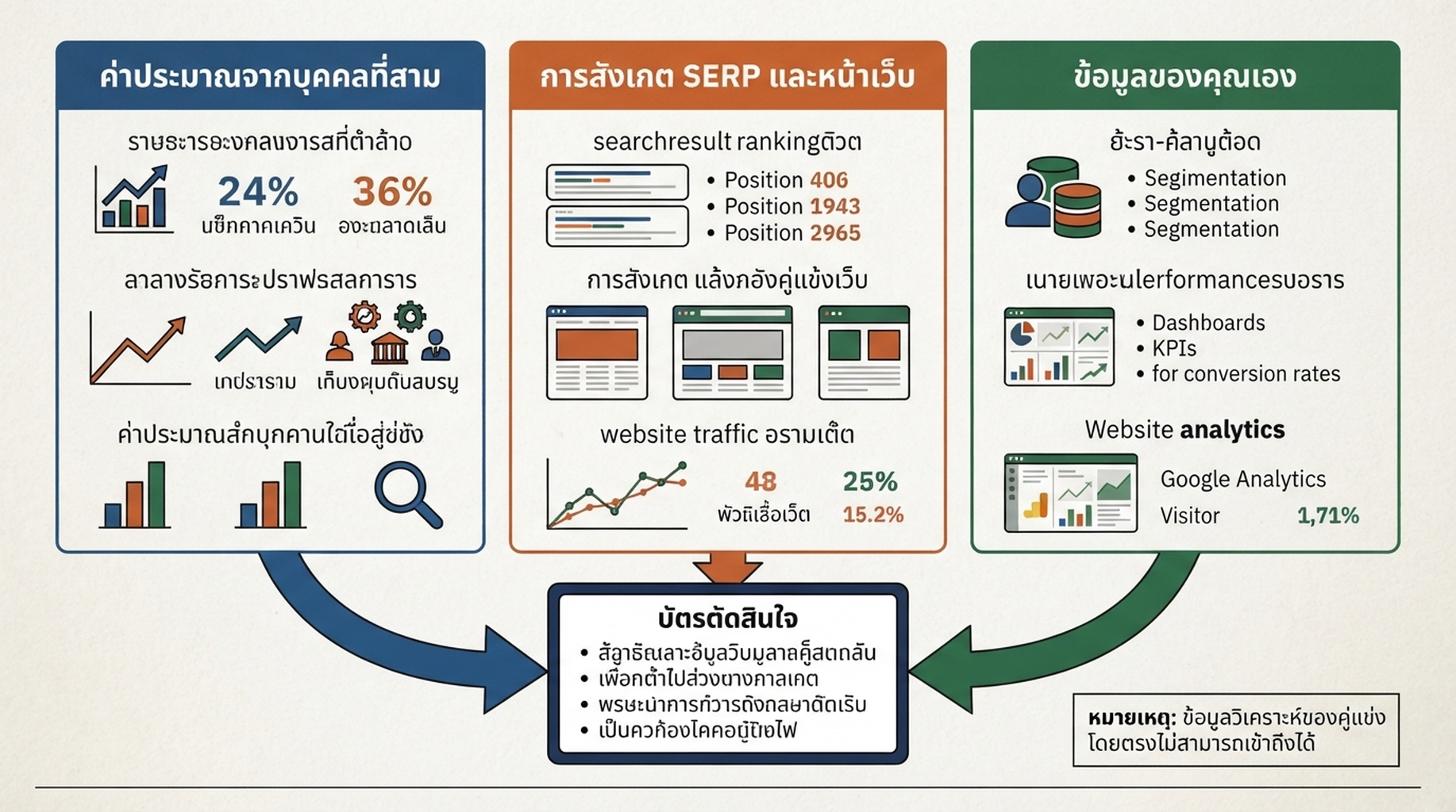 แผนภาพแยกค่าประมาณทราฟฟิกจากบุคคลที่สาม การสังเกต SERP และหน้าเว็บสด และข้อมูล Search Console กับ Analytics ของคุณเอง