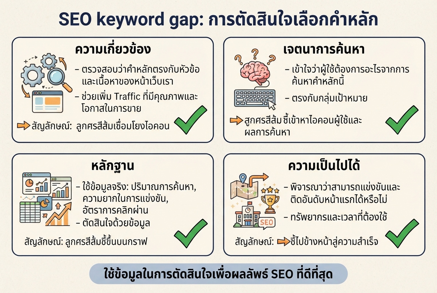 การ์ดตัดสินใจที่กรองไอเดียจากช่องว่างคีย์เวิร์ดตามความเกี่ยวข้อง เจตนาการค้นหา หลักฐานของคุณค่า และความเป็นไปได้