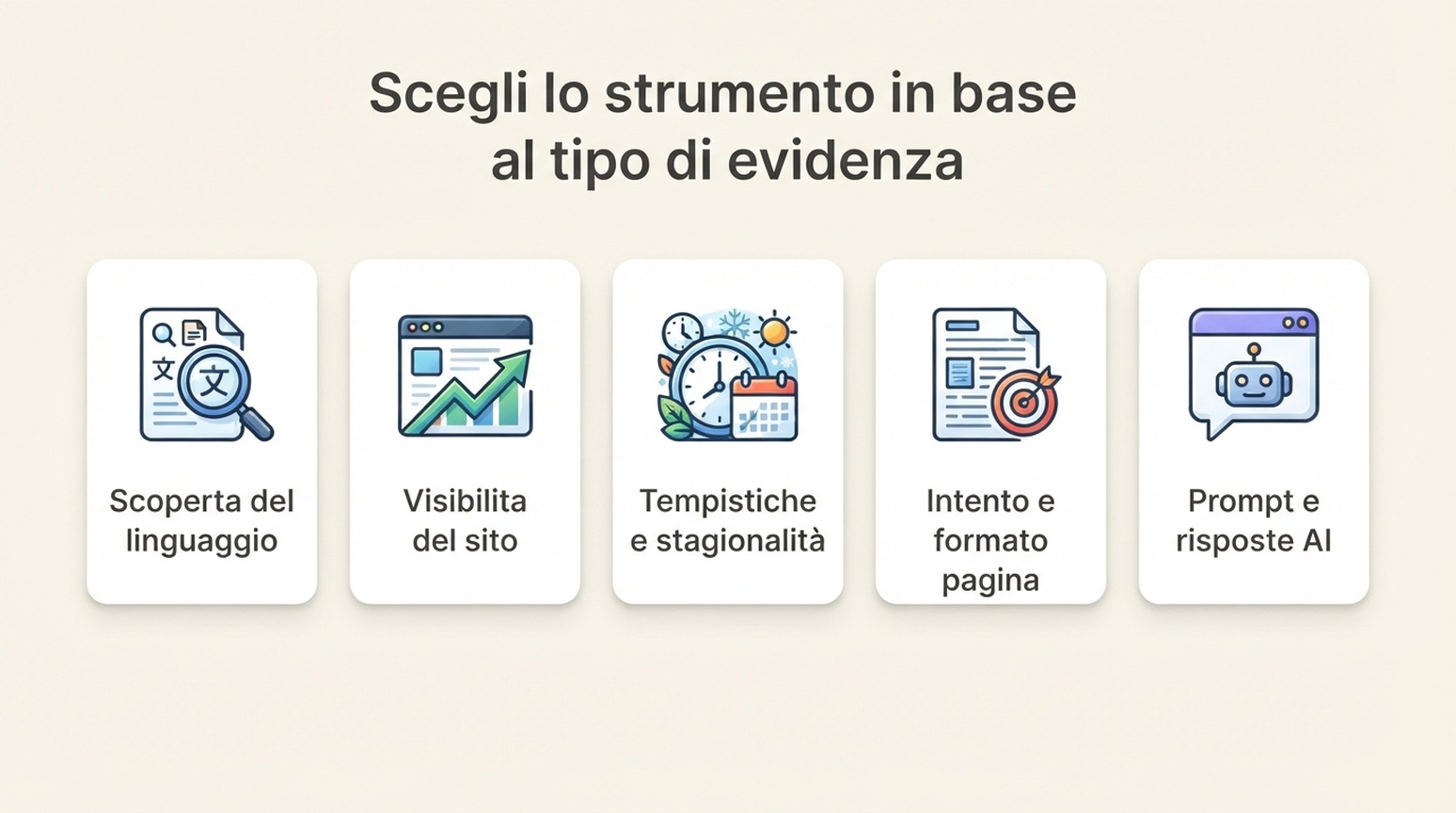 Mappa di selezione delle evidenze per strumenti gratuiti di ricerca parole chiave e ricerca prompt GEO.