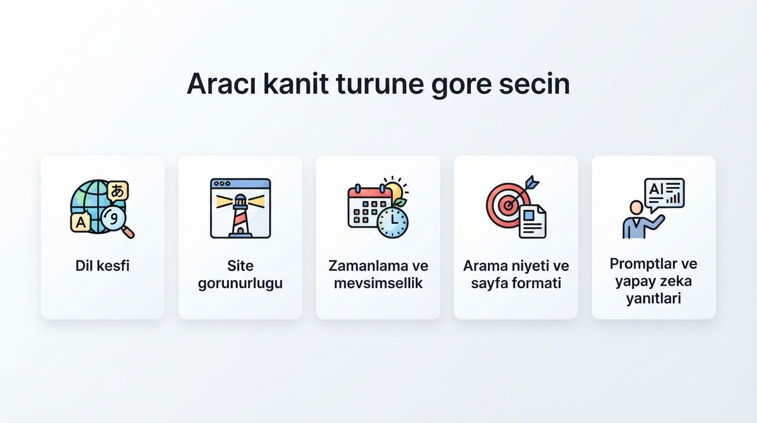 Ücretsiz anahtar kelime araştırma araçları ve GEO prompt araştırması için kanıt seçim haritası.