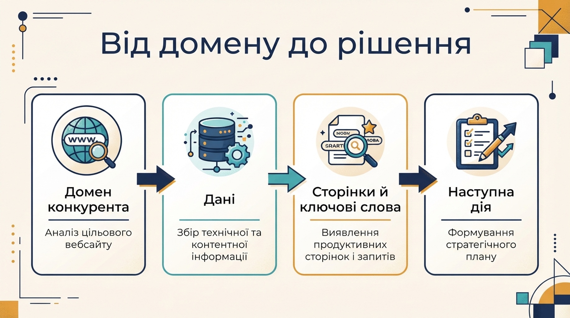 Домен конкурента проходить через Codex та Ahrefs, Semrush або DataForSEO, перетворюючись на органічних конкурентів, сторінки зростання, теми ключових слів, прогалини контенту й пріоритетні дії.