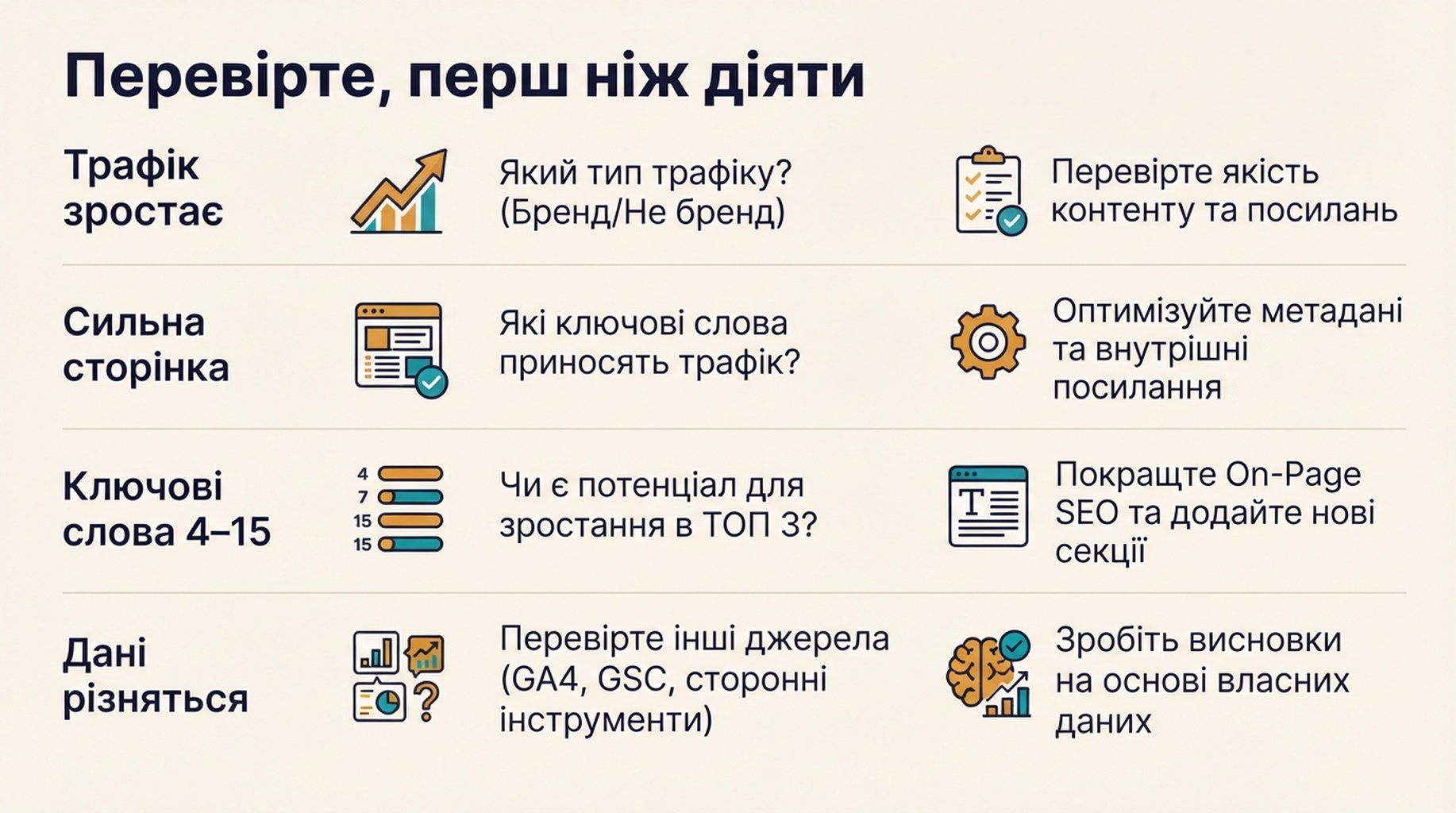 Матриця рішень перетворює сигнали про трафік конкурентів, найкращі сторінки та ключові слова на запитання для перевірки й SEO-дії.