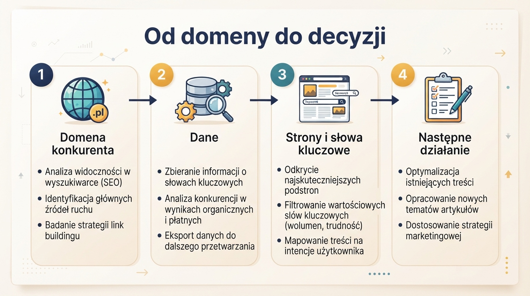 Domena konkurenta przechodzi przez Codex oraz Ahrefs, Semrush lub DataForSEO, aby wygenerować konkurentów organicznych, strony wzrostu, tematy słów kluczowych, luki w treści i priorytetowe działania.