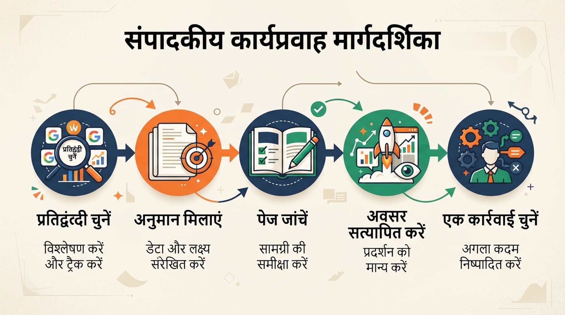 प्रतिस्पर्धी चयन से लेकर अनुमान, पेज जांच, अवसर सत्यापन और एक प्राथमिक अगले कदम तक जाने वाला 45 मिनट का प्रतिस्पर्धी शोध वर्कफ़्लो।