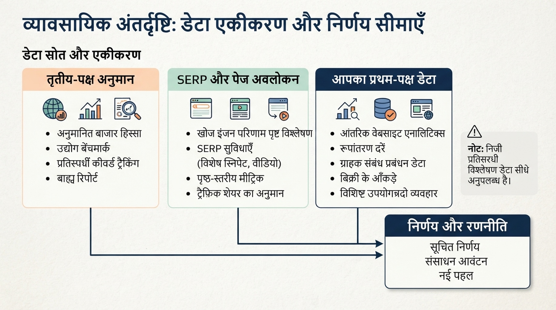 थर्ड-पार्टी ट्रैफिक अनुमान, लाइव सर्च और पेज अवलोकन, तथा आपके फर्स्ट-पार्टी Search Console और Analytics डेटा को अलग करता आरेख।
