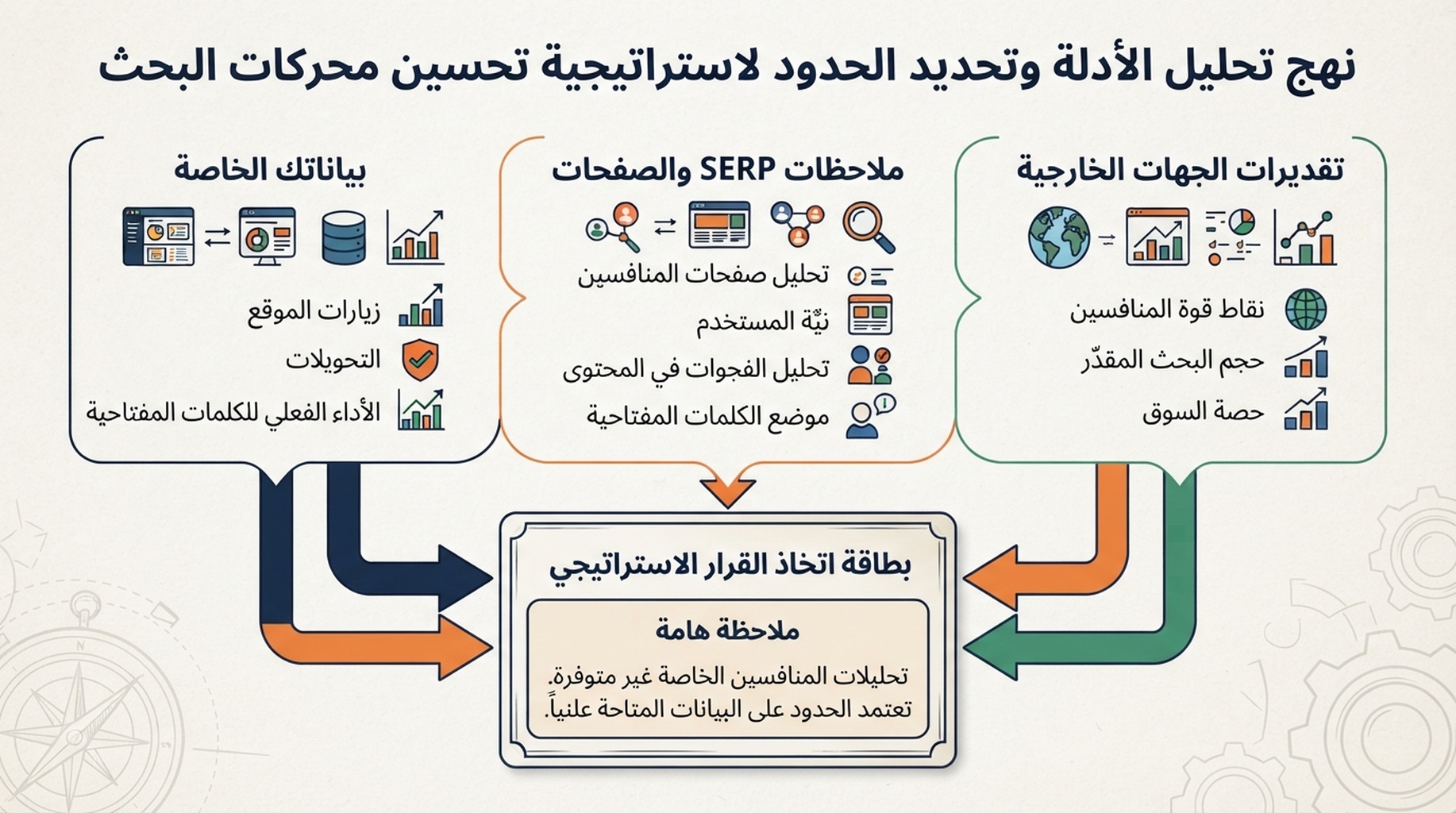 رسم يفرق بين تقديرات الزيارات من جهات خارجية وملاحظات البحث والصفحات المباشرة وبيانات Search Console والتحليلات المملوكة لك.
