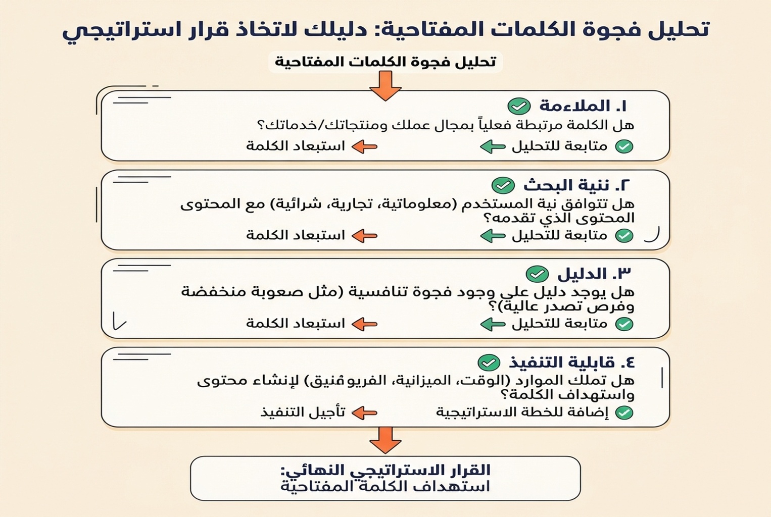 بطاقة قرار ترشح أفكار فجوة الكلمات بحسب الملاءمة ونية البحث ودليل القيمة وقابلية التنفيذ.