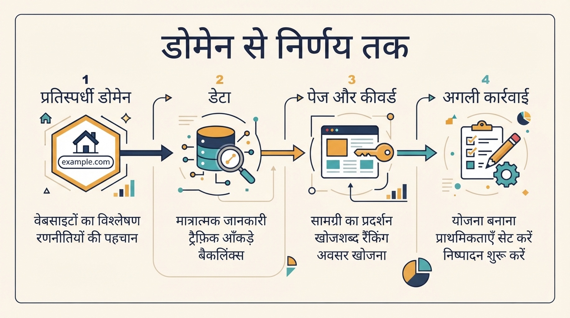 प्रतिस्पर्धी डोमेन Codex और Ahrefs, Semrush या DataForSEO से होकर ऑर्गेनिक प्रतिस्पर्धी, वृद्धि पेज, कीवर्ड विषय, कंटेंट गैप और प्राथमिकता वाले कार्यों में बदलता है।