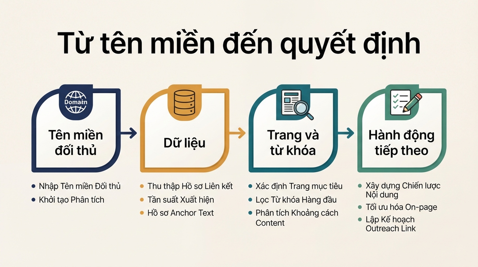 Tên miền đối thủ đi qua Codex và Ahrefs, Semrush hoặc DataForSEO để tạo ra đối thủ tự nhiên, trang tăng trưởng, nhóm chủ đề từ khóa, khoảng trống nội dung và các hành động ưu tiên.