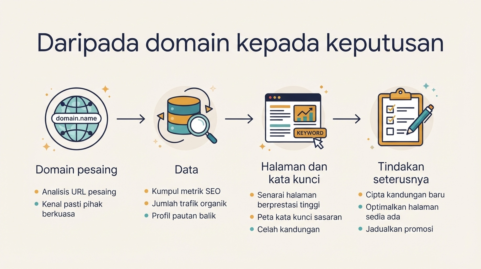 Domain pesaing bergerak melalui Codex dan Ahrefs, Semrush atau DataForSEO untuk menghasilkan pesaing organik, halaman pertumbuhan, tema kata kunci, jurang kandungan dan tindakan berkeutamaan.
