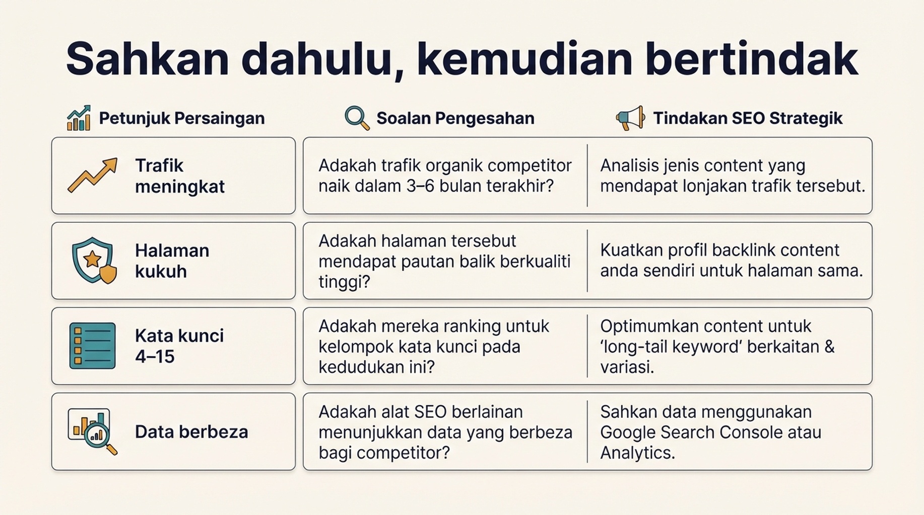 Matriks keputusan menukar isyarat trafik pesaing, halaman teratas dan kata kunci kepada soalan pengesahan serta tindakan SEO.