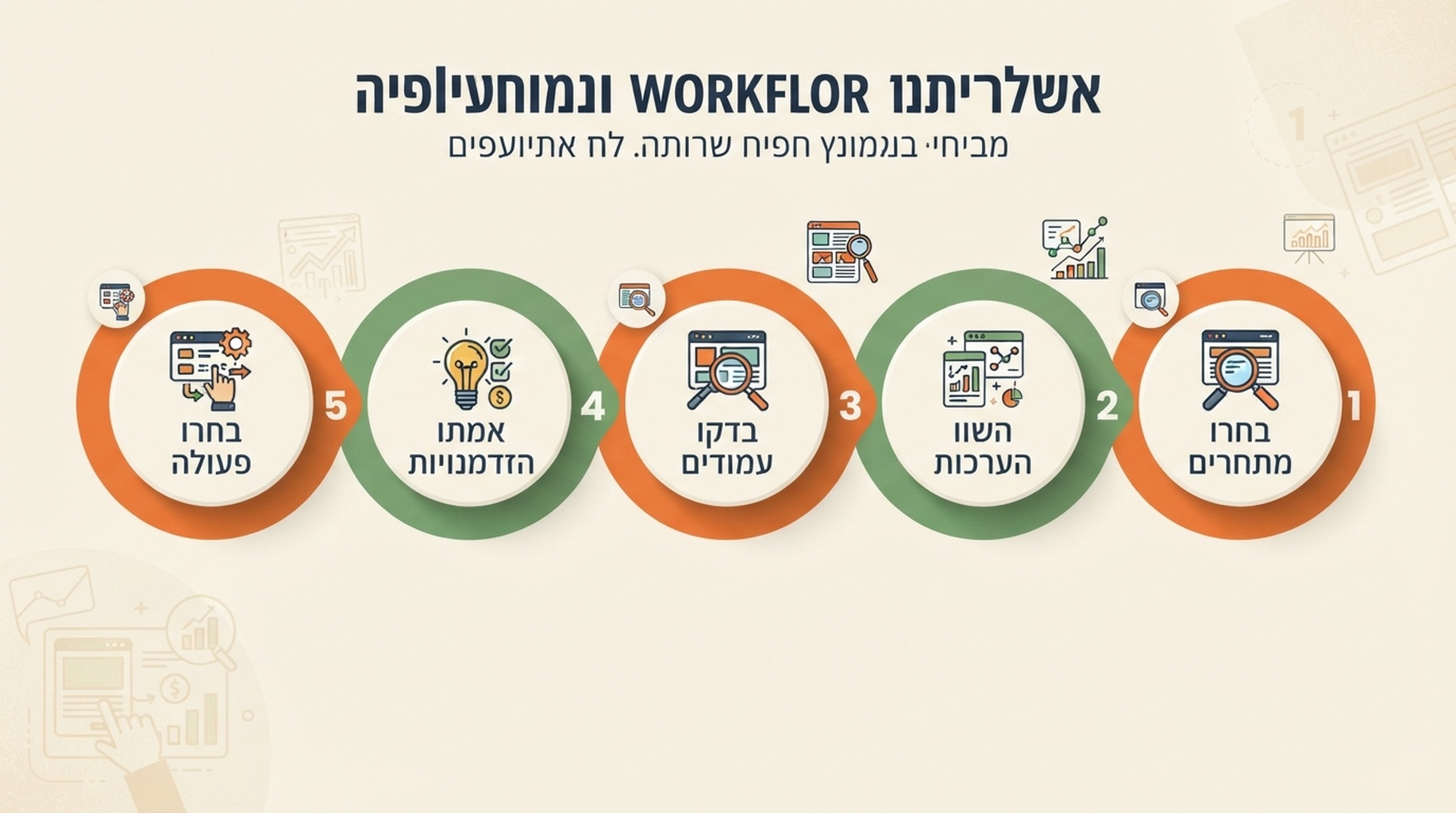 תהליך מחקר מתחרים של 45 דקות, מבחירת מתחרים והערכות בנות השוואה ועד בדיקת עמודים, אימות הזדמנויות ופעולה מועדפת אחת.