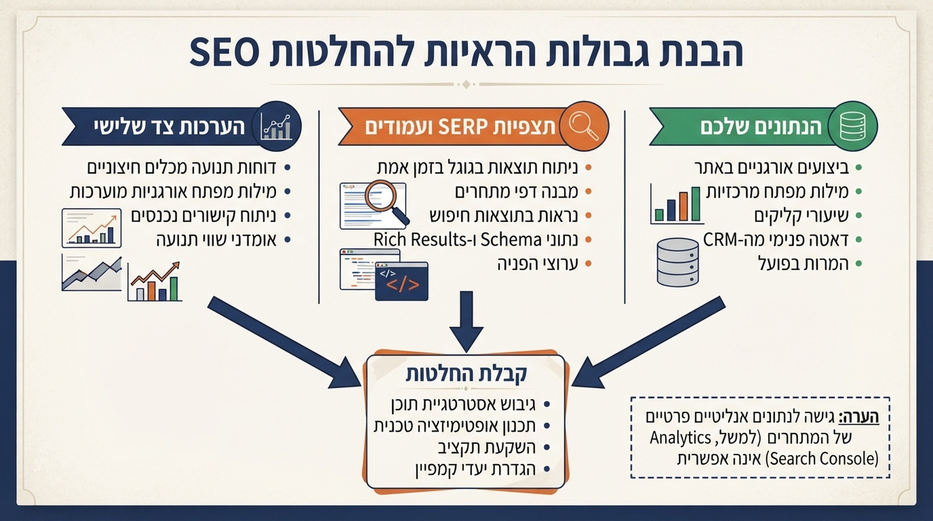 תרשים שמפריד בין הערכות תנועה של צד שלישי, תצפיות SERP ועמודים חיים, ונתוני Search Console וניתוח בבעלותכם.