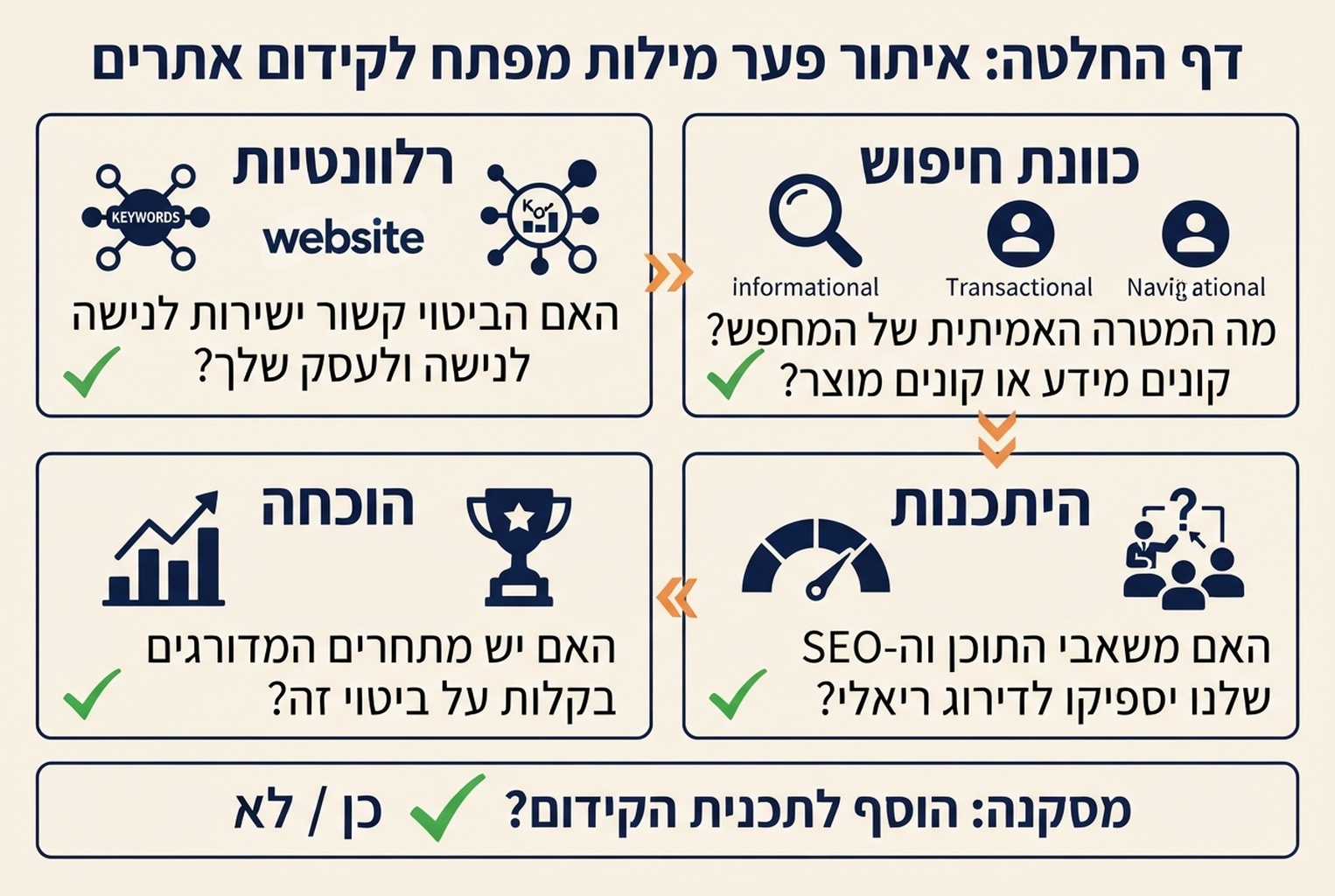 כרטיס החלטה שמסנן רעיונות מפערי מילות מפתח לפי רלוונטיות, כוונת חיפוש, הוכחת ערך והיתכנות.