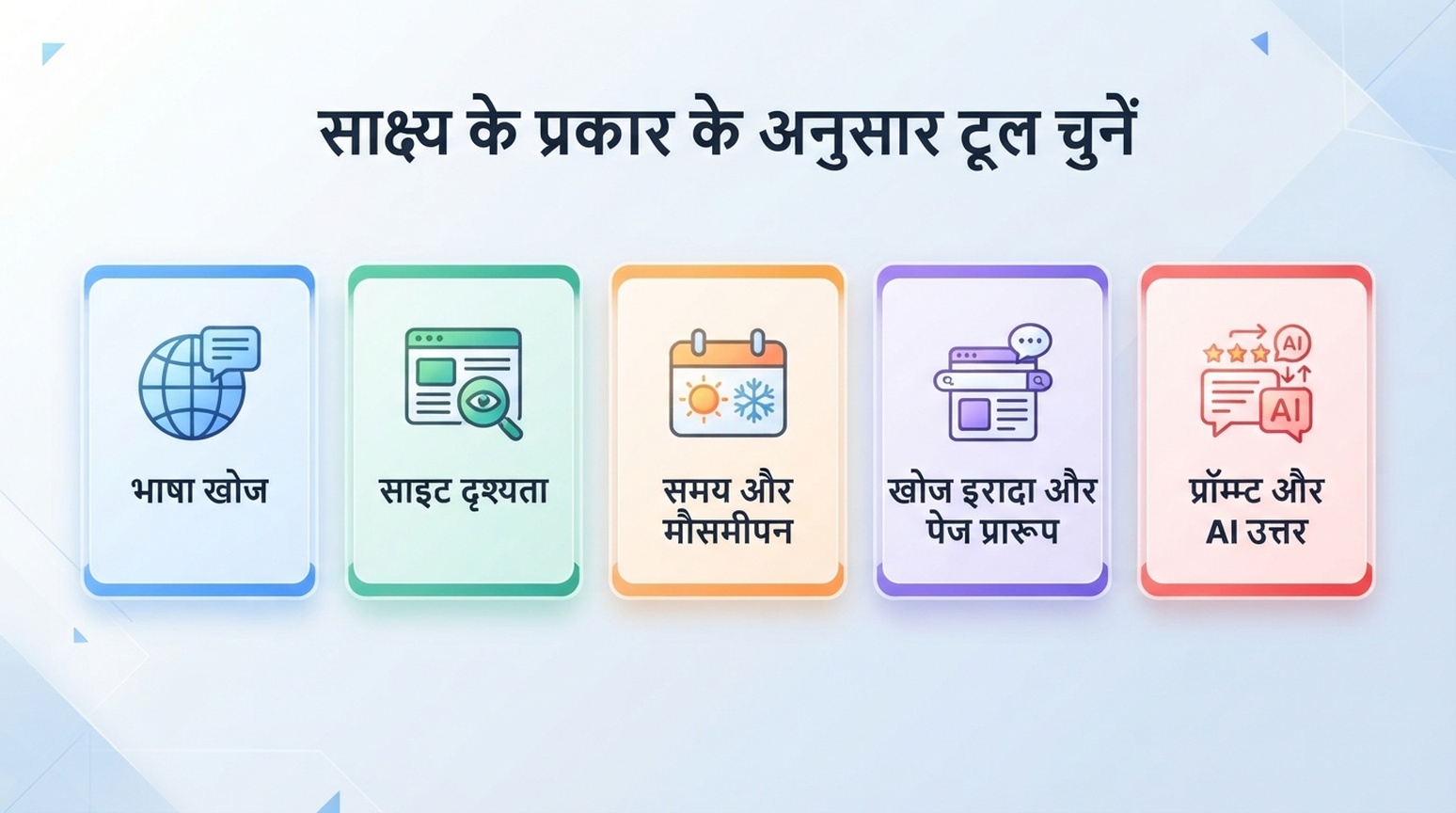 मुफ्त कीवर्ड रिसर्च टूल्स और GEO प्रॉम्प्ट रिसर्च के लिए साक्ष्य-चयन मानचित्र।