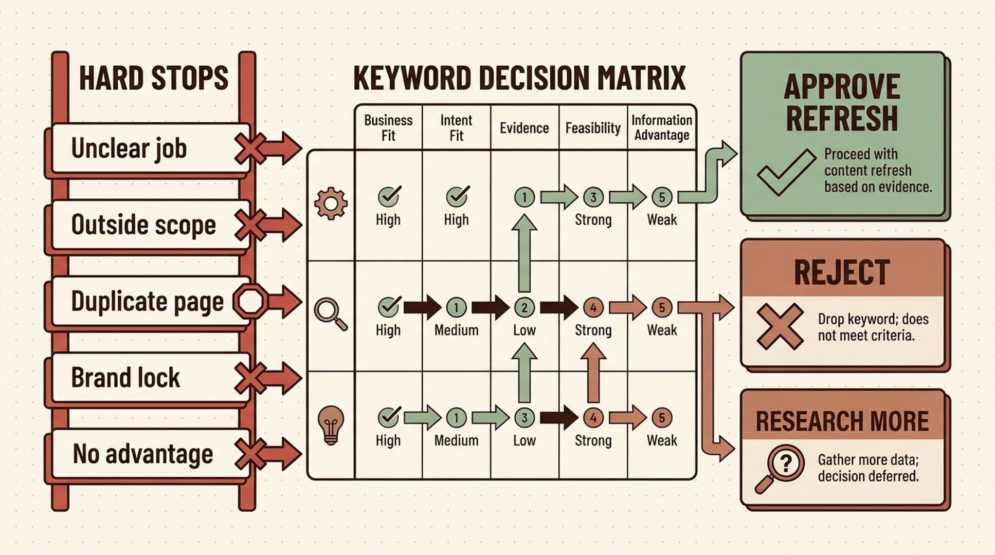 Keyword decision matrix comparing business fit, intent fit, evidence, feasibility, information advantage, and hard-stop checks.