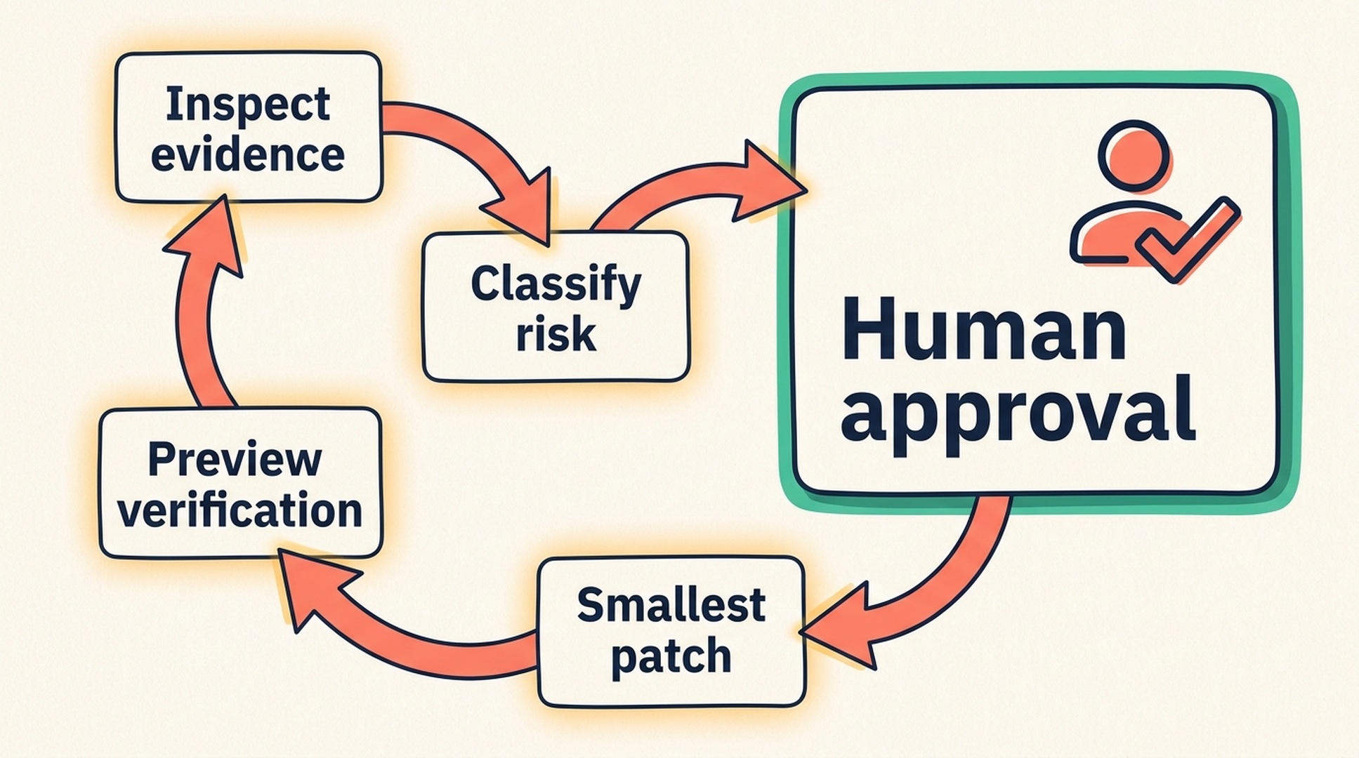 A Codex JavaScript SEO workflow that moves from evidence and risk classification through a large human approval gate to a small patch, preview verification, and an evidence record.