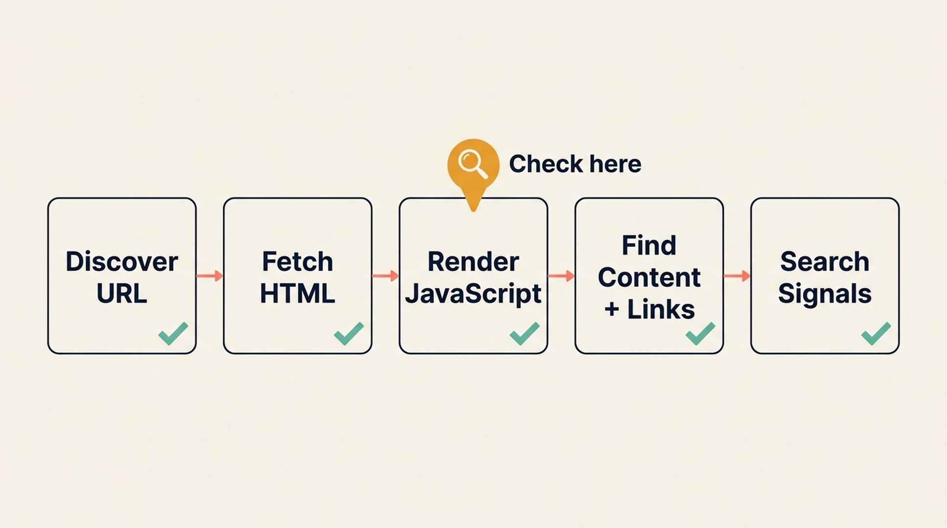 A five-stage JavaScript SEO rendering path from URL discovery through HTML fetching and JavaScript rendering to content and link discovery.