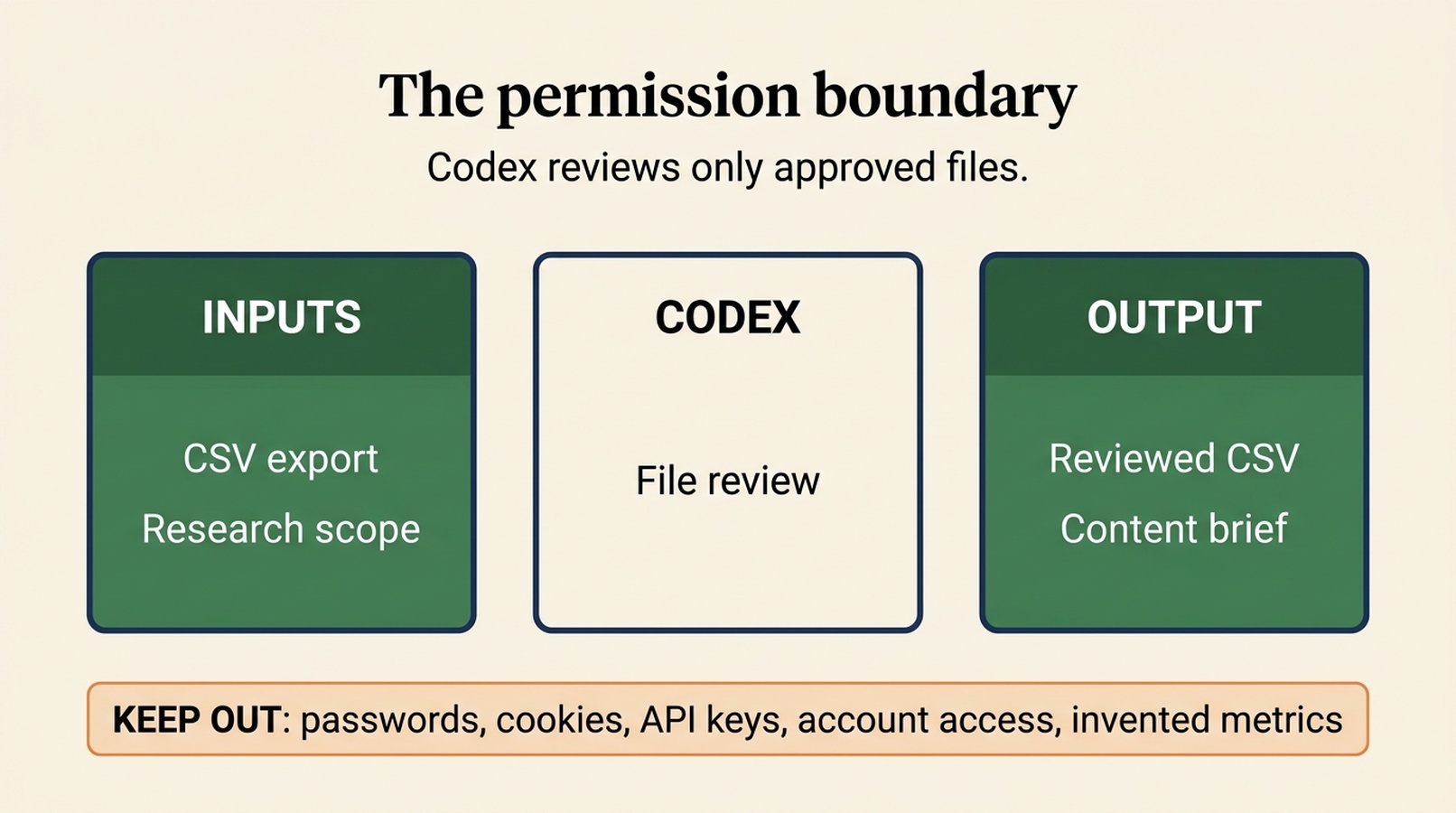 Permission boundary for a file-based Codex keyword research workflow: approved CSV and scope go into Codex, while reviewed output and a research log come out; credentials, account access, and invented metrics remain outside the boundary.