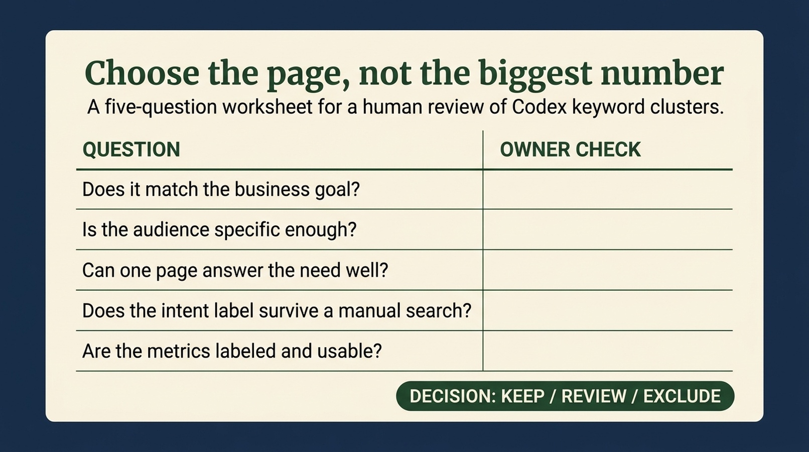 Keyword topic decision worksheet with five review questions: business fit, audience clarity, page fit, manual intent check, and metric context.