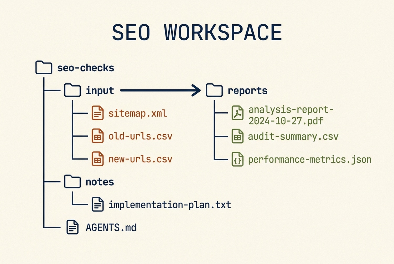Folder structure that separates original SEO inputs, generated reports, notes, and workspace rules.