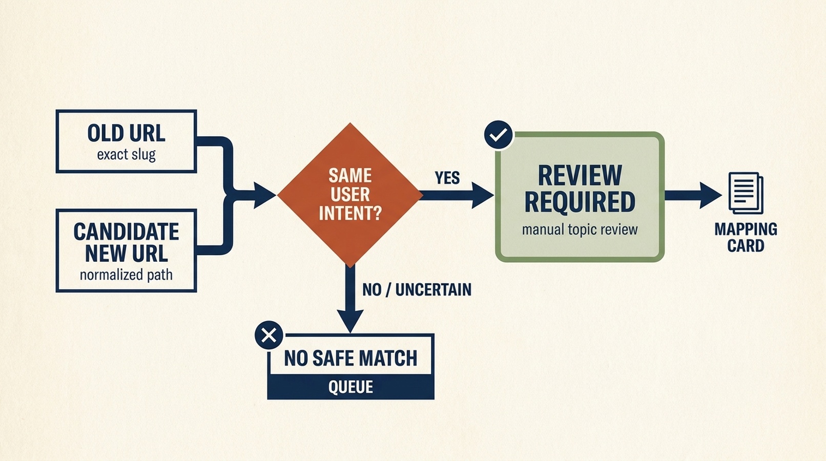 Redirect review decision map that accepts same-intent URL matches and sends weak matches to a no-safe-match queue.