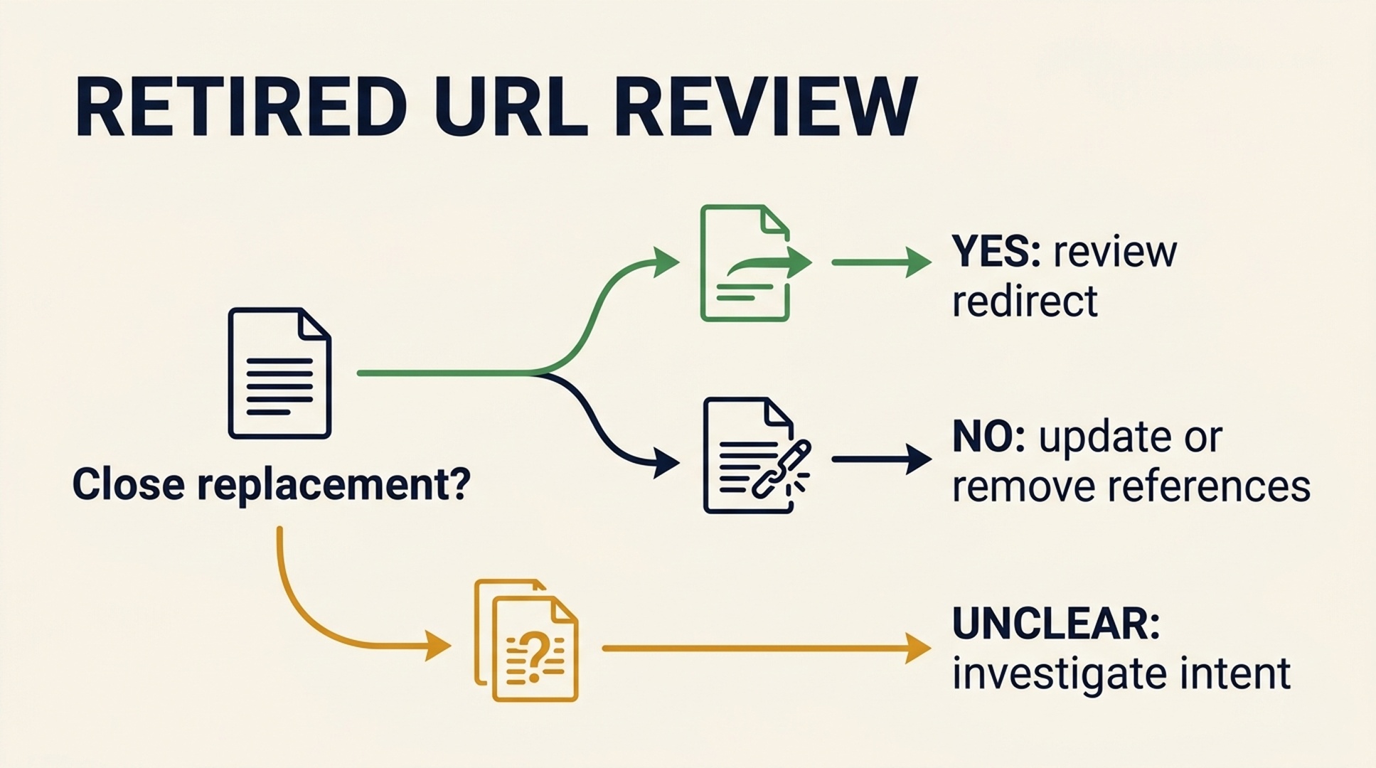 Decision map for a retired URL: review a redirect only for a close replacement, otherwise update references or investigate intent