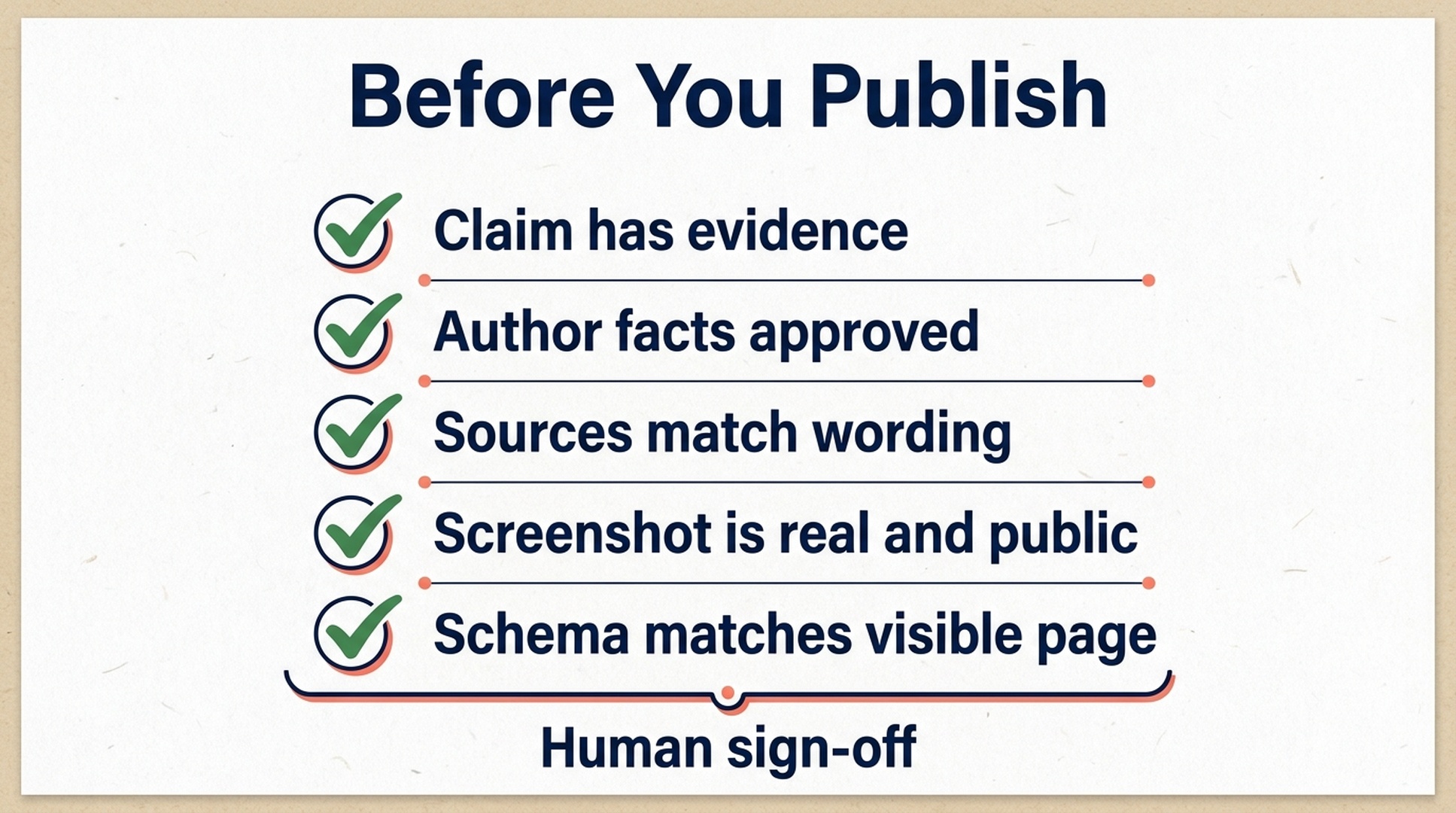 Publication checklist for evidence, approved author facts, matching sources, real public screenshots, visible-page Schema, and human sign-off.
