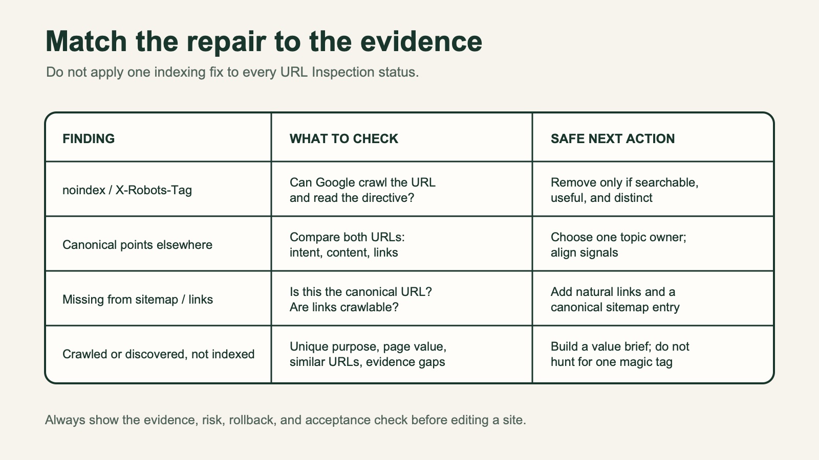 Matrix mapping common Google indexing findings to evidence-based next actions.