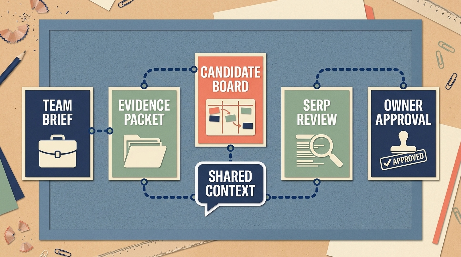 ChatGPT Work keyword decision room showing a team brief, evidence packet, candidate board, SERP review, and owner approval.