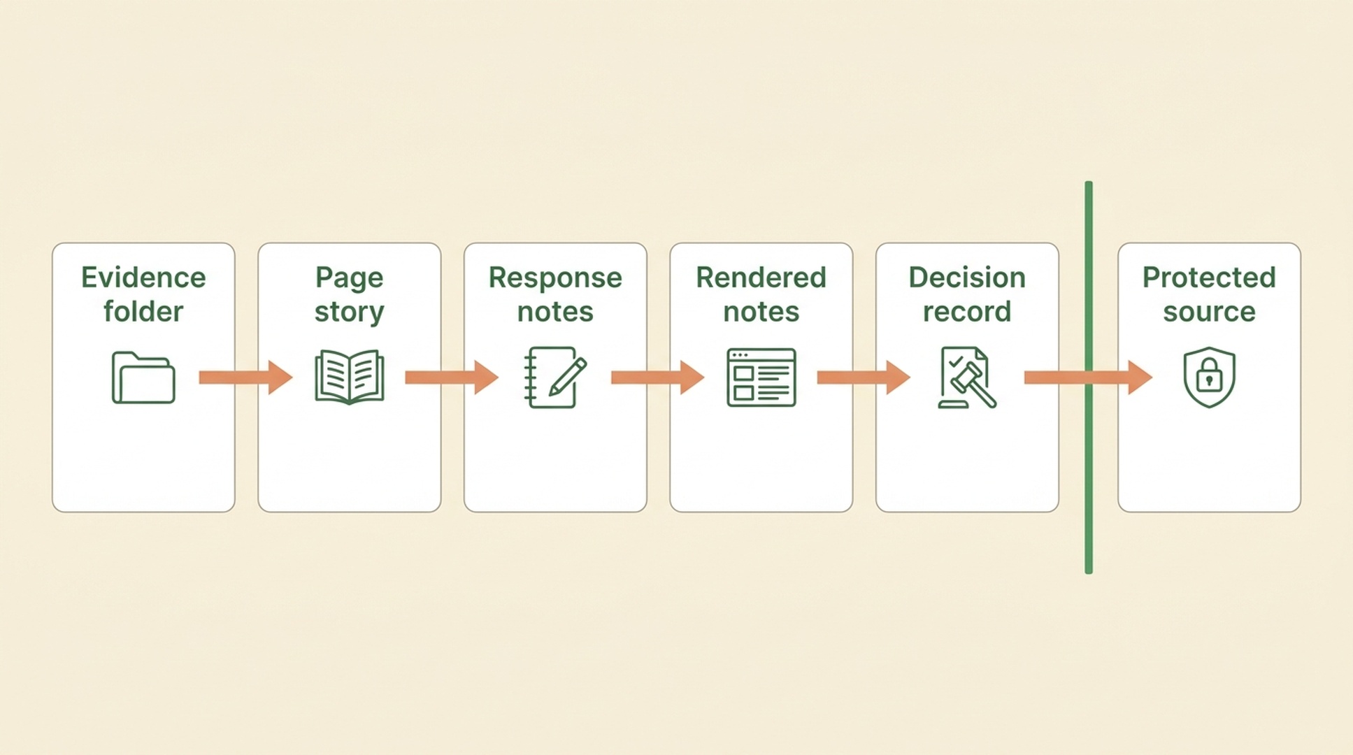 Claude Code JavaScript SEO evidence workflow separating evidence folder, page story, response notes, rendered notes, and decision record from protected source code