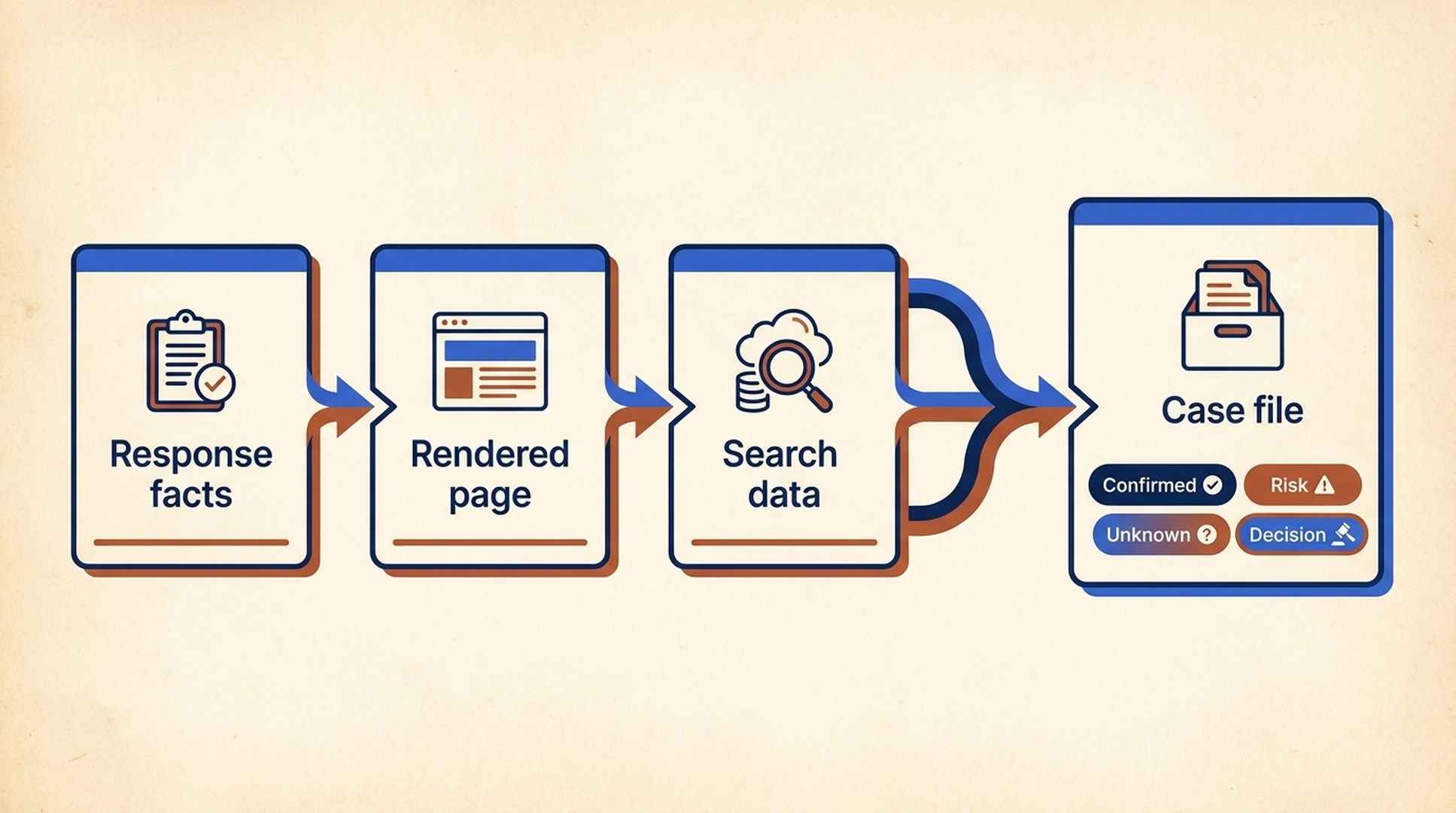 Hermes Agent evidence handoff from response facts, rendered page, and search data into a human-reviewed JavaScript SEO case file