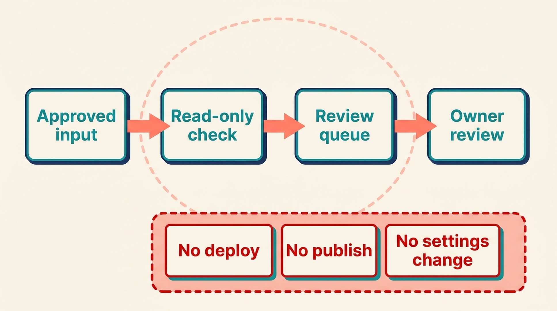 Safe Workbubby automation boundary from approved input through read-only check and review queue to owner review, excluding deploy, publish, and settings changes
