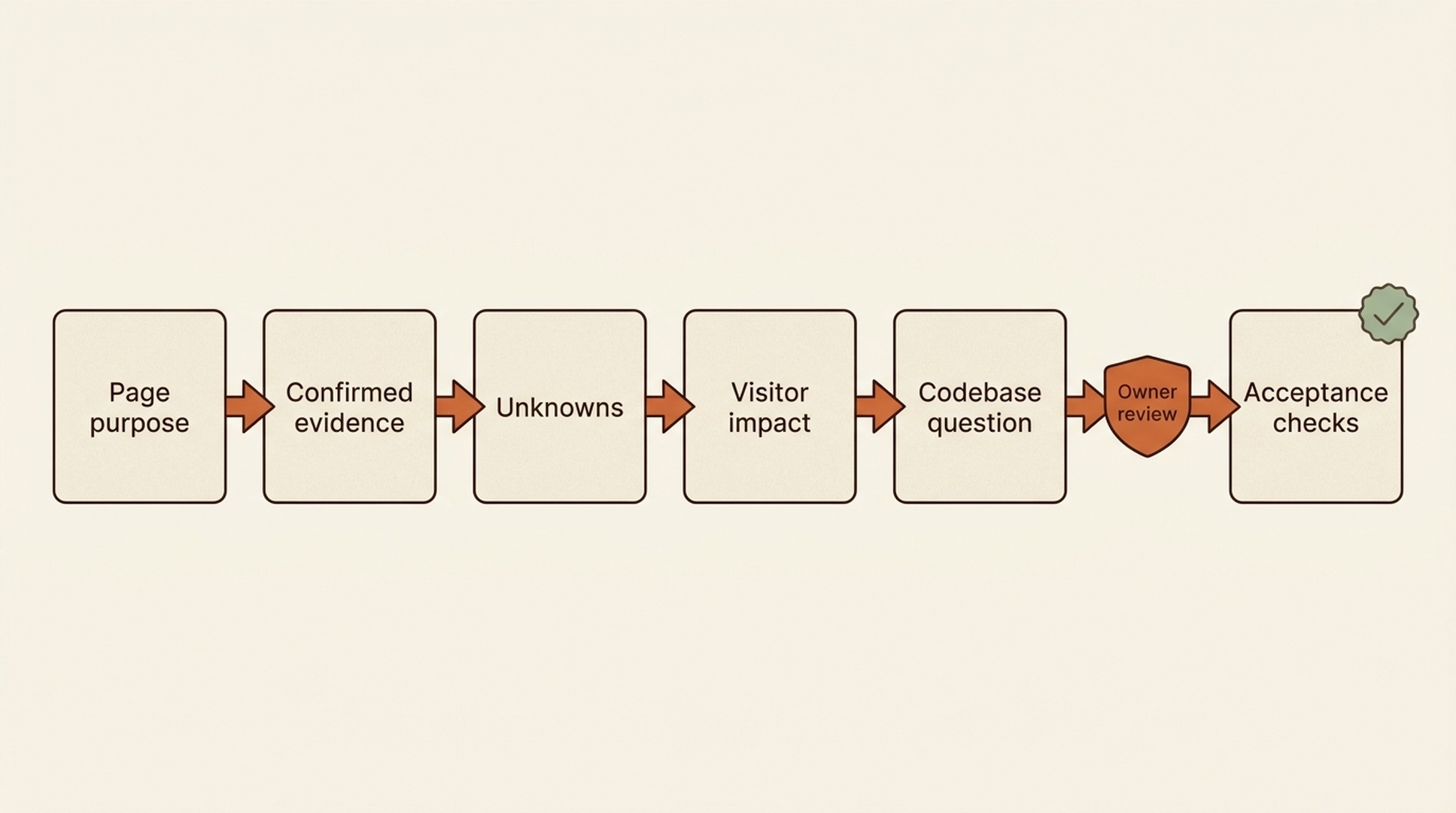 Developer brief handoff covering page purpose, confirmed evidence, unknowns, visitor impact, codebase question, and acceptance checks