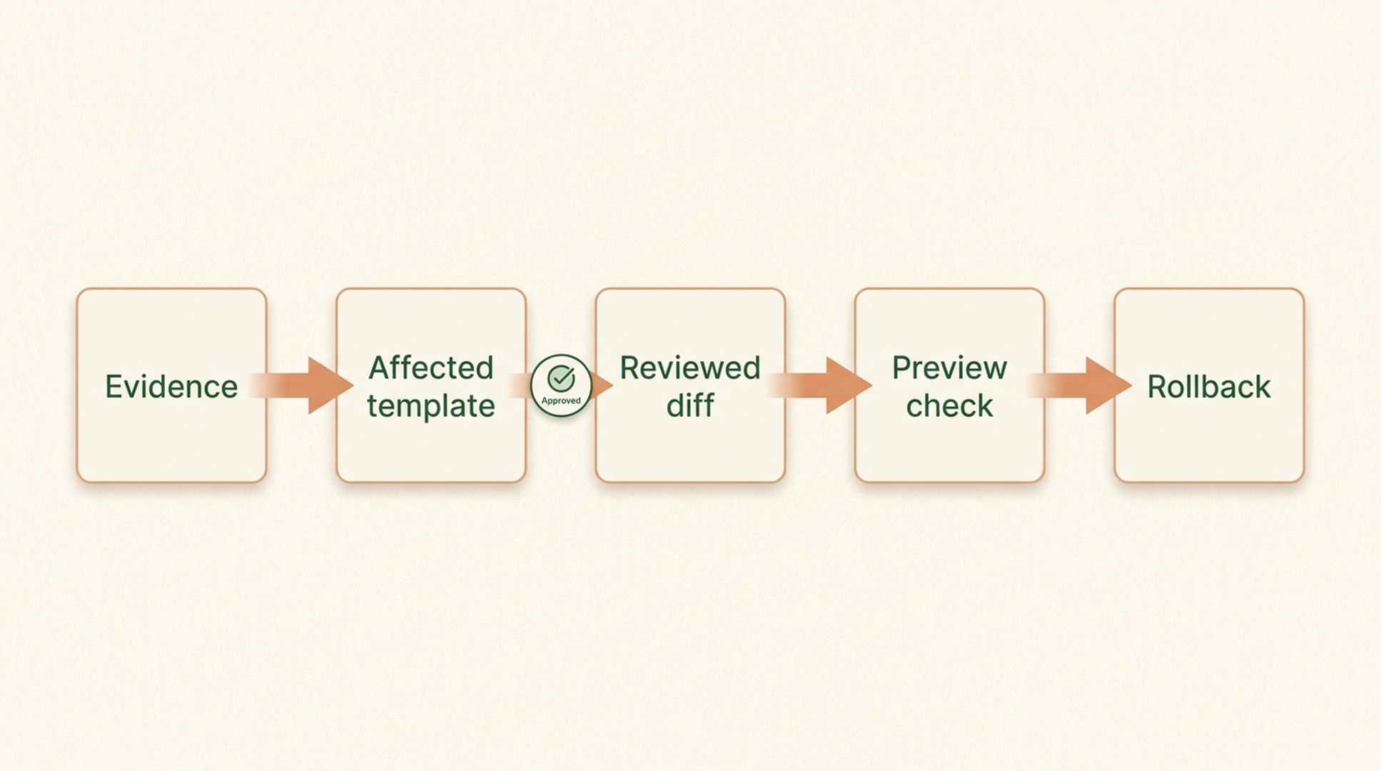 Claude Code review flow from evidence to affected template, approved reviewed diff, preview check, and rollback