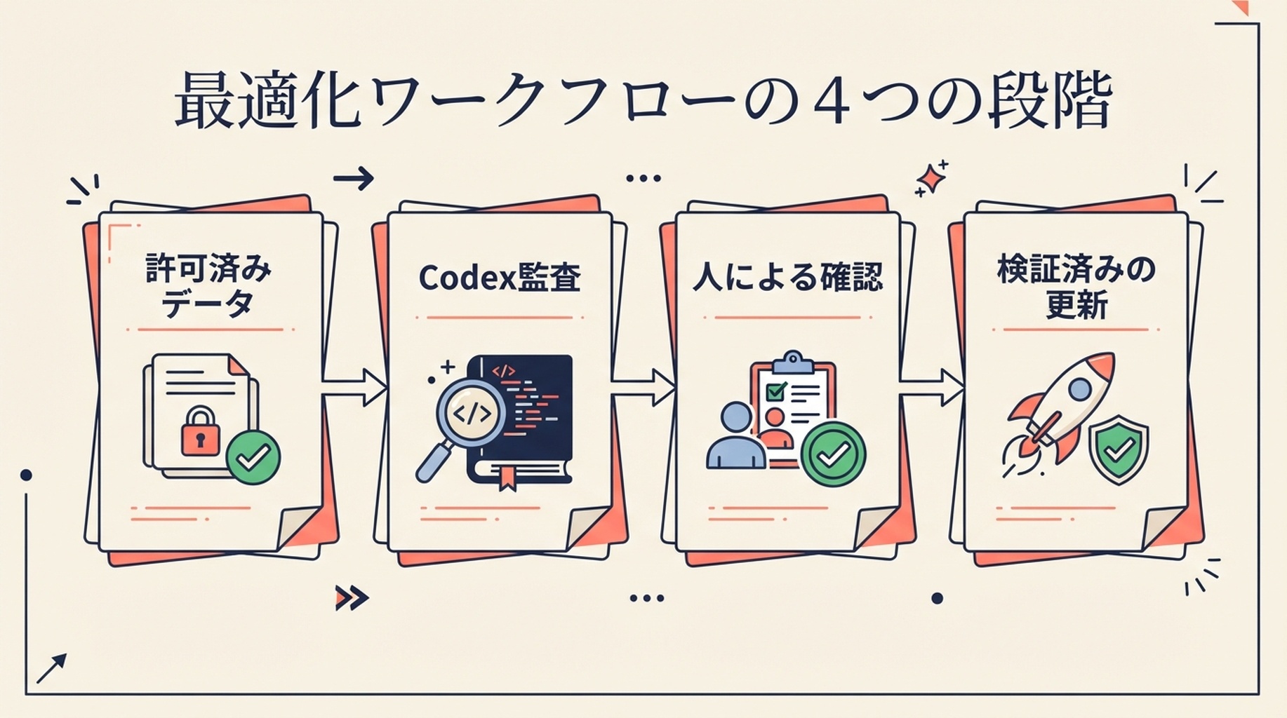 認可済みエクスポートからCodex監査、人による確認、検証済みのサイト更新までを示す4段階のワークフロー